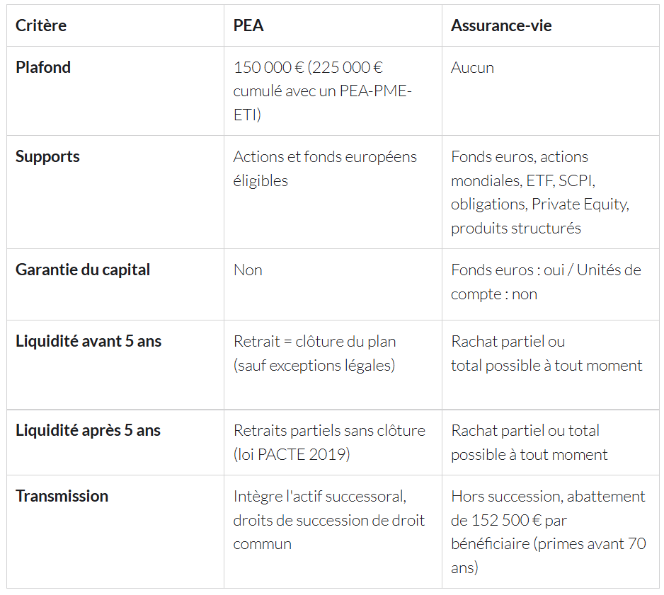 Tableau comparatif PEA et assurance-vie : plafond, supports, garantie du capital, liquidité et transmission