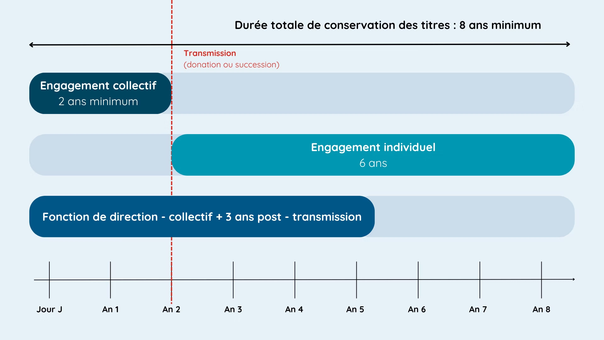 Pacte Dutreil : calendrier des engagements collectif et individuel de conservation des titres sur 8 ans
