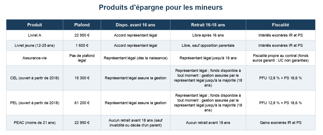 Tableau des produits d'épargne pour les mineurs : Livret A, Livret jeune, assurance-vie, CEL, PEL et PEAC