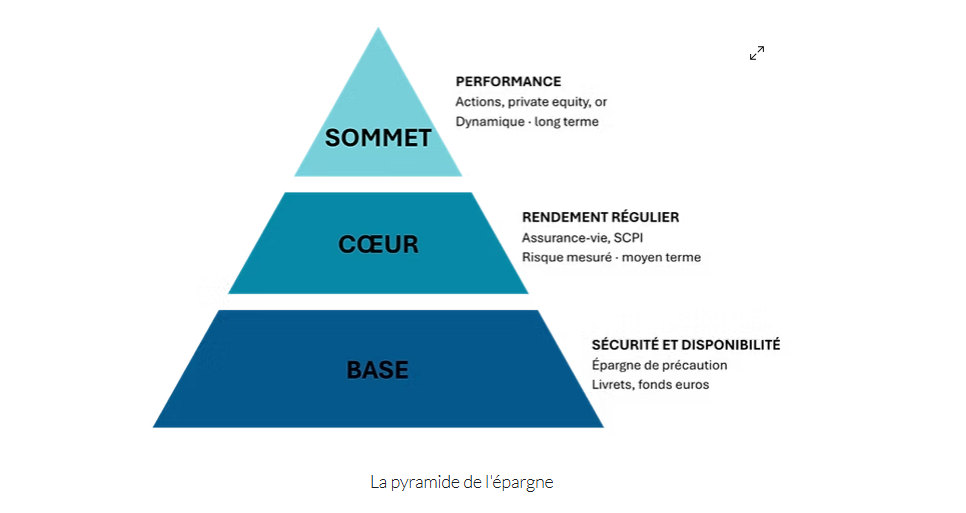 Pyramide de l'épargne : sécurité et disponibilité à la base, rendement régulier au centre, performance au sommet
